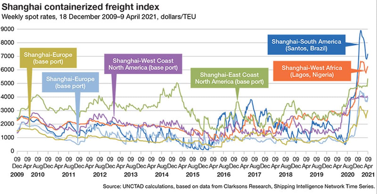 Ocean Freight July